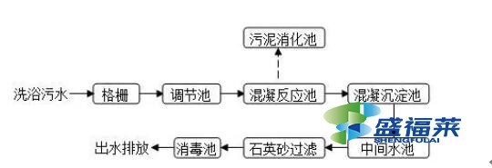 洗澡堂的污水怎么處理（澡堂污水處理流程）