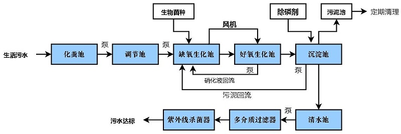 農(nóng)村生活污水處理方案（農(nóng)村生活污水的處理方法）