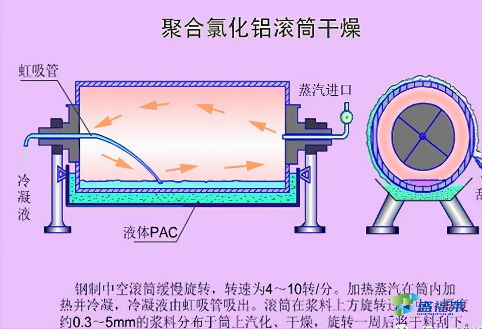 聚合氯化鋁廠家分享滾筒烘干聚合氯化鋁生產(chǎn)工藝示意圖