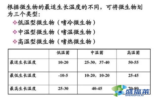 微生物的生長(zhǎng)環(huán)境