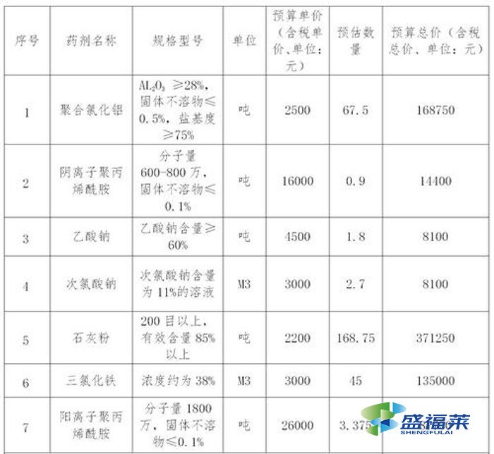 污水處理廠常用藥劑匯總表(常用污水處理藥劑有哪些)