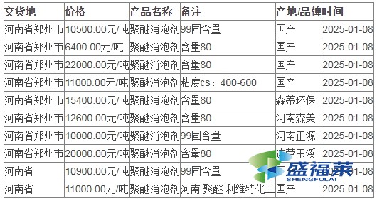 2025年一月份消泡劑價(jià)格最新行情走勢(shì)